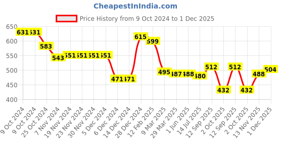 firstcry.com Babyhug Cotton Knit Full Sleeves Drop Shoulder Sweatshirt With Smiley Print - Lime Green babyhug Price History Graph from 9 Oct 2024 to 1 Dec 2025