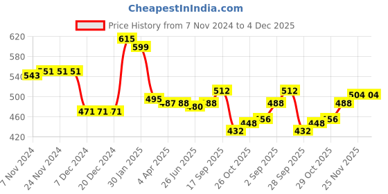 firstcry.com Babyhug Cotton Knit Full Sleeves Drop Shoulder Sweatshirt With Smiley Print - Lime Green babyhug Price History Graph from 7 Nov 2024 to 4 Dec 2025