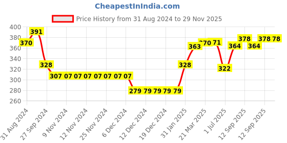 firstcry.com Babyhug Cotton Knit Full Sleeves Drop Shoulder Sweatshirt With Smiley Print - White babyhug Price History Graph from 31 Aug 2024 to 29 Nov 2025