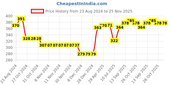 firstcry.com Babyhug Cotton Knit Full Sleeves Drop Shoulder Sweatshirt With Smiley Print - White babyhug Price History Graph from 23 Aug 2024 to 25 Nov 2025