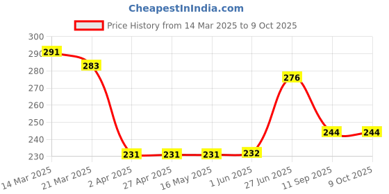 firstcry.com Babyhug Cotton Knit Full Sleeves Embroidered Tee With Graphics & Gathers- Mustard babyhug Price History Graph from 14 Mar 2025 to 8 Oct 2025