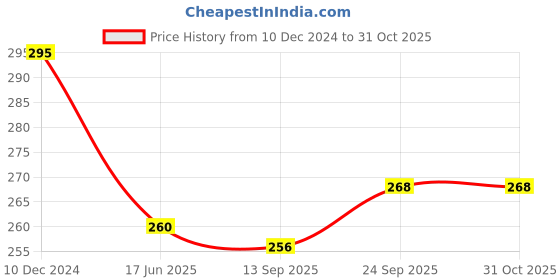 firstcry.com Babyhug Cotton Knit Full Sleeves Fit and Flare Frock Butterfly Print - Navy Blue babyhug Price History Graph from 10 Dec 2024 to 31 Oct 2025