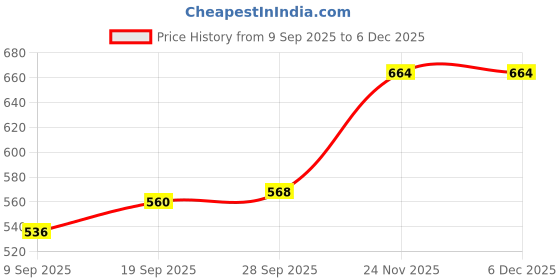firstcry.com Babyhug Cotton Knit Full Sleeves Floral & Animal Printed Sweatshirts Pack of 2 - Dark Pink & White babyhug Price History Graph from 9 Sep 2025 to 4 Dec 2025