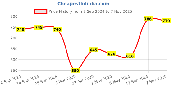firstcry.com Babyhug Cotton Knit Full Sleeves Floral & Butterfly Printed Sweatshirts Pack of 2 - Multicolour babyhug Price History Graph from 8 Sep 2024 to 7 Nov 2025