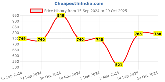 firstcry.com Babyhug Cotton Knit Full Sleeves Floral & Butterfly Printed Sweatshirts Pack of 2 - Multicolour babyhug Price History Graph from 15 Sep 2024 to 29 Oct 2025