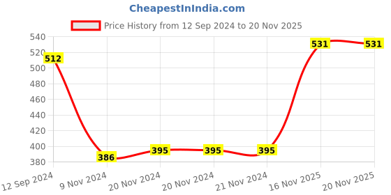 firstcry.com Babyhug Cotton Knit Full Sleeves Floral & Dino Graphics Sweatshirts Pack of 2 - Pink & Yellow babyhug Price History Graph from 12 Sep 2024 to 20 Nov 2025
