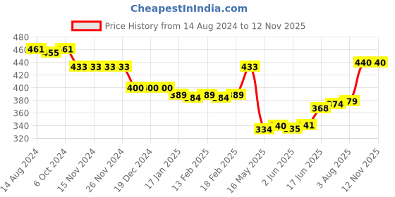 firstcry.com Babyhug Cotton Knit Full Sleeves Floral Printed & Giraffe Patch Footed Sleep Suit - Pink babyhug Price History Graph from 14 Aug 2024 to 12 Nov 2025