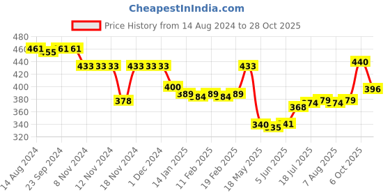 firstcry.com Babyhug Cotton Knit Full Sleeves Floral Printed & Giraffe Patch Footed Sleep Suit - Pink babyhug Price History Graph from 14 Aug 2024 to 28 Oct 2025
