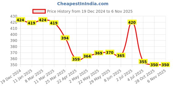 firstcry.com Babyhug Cotton Knit Full Sleeves Floral Printed Footed Front Open Sleep Suit - White babyhug Price History Graph from 19 Dec 2024 to 28 Oct 2025
