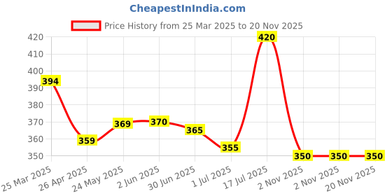 firstcry.com Babyhug Cotton Knit Full Sleeves Floral Printed Footed Front Open Sleep Suit - White babyhug Price History Graph from 25 Mar 2025 to 20 Nov 2025