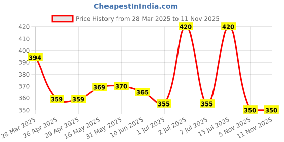 firstcry.com Babyhug Cotton Knit Full Sleeves Floral Printed Footed Front Open Sleep Suit - White babyhug Price History Graph from 28 Mar 2025 to 10 Nov 2025