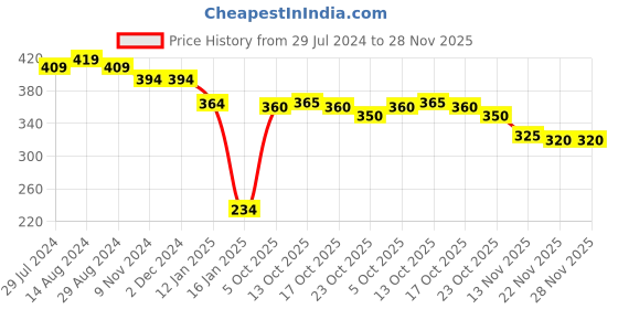 firstcry.com Babyhug Cotton Knit Full Sleeves Floral Printed Footed Sleepsuit - Navy Blue babyhug Price History Graph from 29 Jul 2024 to 28 Nov 2025