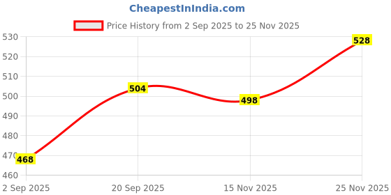 firstcry.com Babyhug Cotton Knit Full Sleeves Floral Printed Front Open Co-Ords Night Suit - Blue babyhug Price History Graph from 2 Sep 2025 to 25 Nov 2025