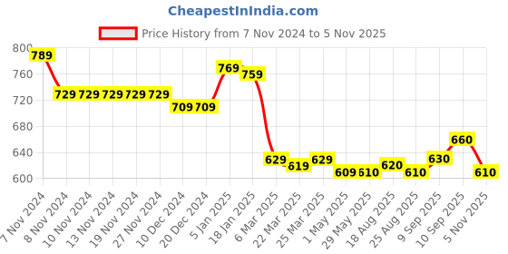 firstcry.com Babyhug Cotton Knit Full Sleeves Floral Printed Hooded Sweatjacket with Zipper - Pink & White babyhug Price History Graph from 7 Nov 2024 to 5 Nov 2025