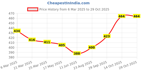 firstcry.com Babyhug Cotton Knit Full Sleeves Floral Printed Night Suit - Navy Blue babyhug Price History Graph from 6 Mar 2025 to 29 Oct 2025