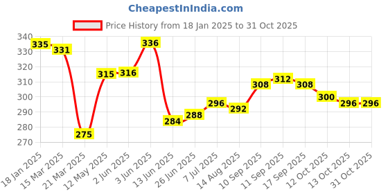 firstcry.com Babyhug Cotton Knit Full Sleeves Floral Printed Night Suit - Purple babyhug Price History Graph from 18 Jan 2025 to 31 Oct 2025