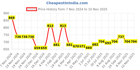 firstcry.com Babyhug Cotton Knit Full Sleeves Floral Printed Shirt Style Top & Lounge Pants Co-Ord Set - Multicolor babyhug Price History Graph from 7 Nov 2024 to 10 Nov 2025