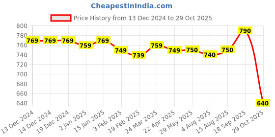 firstcry.com Babyhug Cotton Knit Full Sleeves Floral Printed Top & Denim Pants Set - Pink & Blue babyhug Price History Graph from 13 Dec 2024 to 29 Oct 2025