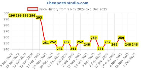 firstcry.com Babyhug Cotton Knit Full Sleeves Floral Printed Top with Frill Detailing - Yellow babyhug Price History Graph from 9 Nov 2024 to 1 Dec 2025