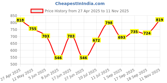 firstcry.com Babyhug Cotton Knit Full Sleeves Floral Printed Top with Pinafore - Floral babyhug Price History Graph from 27 Apr 2025 to 11 Nov 2025