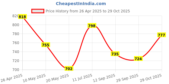 firstcry.com Babyhug Cotton Knit Full Sleeves Floral Printed Top with Pinafore - Floral babyhug Price History Graph from 26 Apr 2025 to 29 Oct 2025