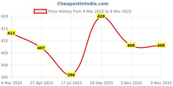 firstcry.com Babyhug Cotton Knit Full Sleeves Floral Printed Top with T-Shirt Frill Detailing - Red babyhug Price History Graph from 4 Mar 2025 to 7 Nov 2025