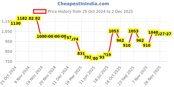 firstcry.com Babyhug Cotton Knit Full Sleeves Floral Sequins Printed Top & Lounge Pants Set - Lavender & White babyhug Price History Graph from 25 Oct 2024 to 2 Dec 2025