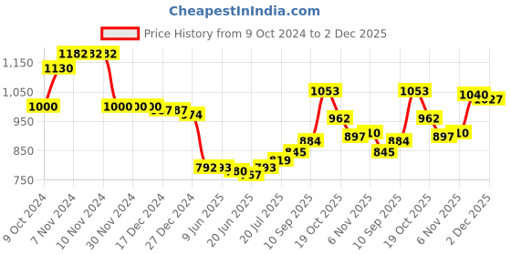 firstcry.com Babyhug Cotton Knit Full Sleeves Floral Sequins Printed Top & Lounge Pants Set - Lavender & White babyhug Price History Graph from 9 Oct 2024 to 2 Dec 2025