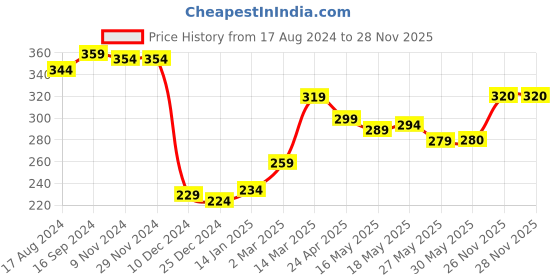 firstcry.com Babyhug Cotton Knit Full Sleeves Footed Sleep Suit Tiger Print & Striped - Blue babyhug Price History Graph from 17 Aug 2024 to 26 Nov 2025