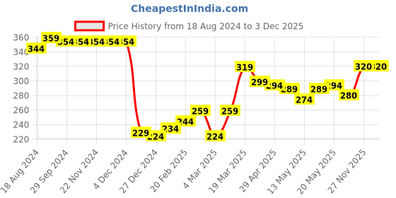 firstcry.com Babyhug Cotton Knit Full Sleeves Footed Sleep Suit Tiger Print & Striped - Blue babyhug Price History Graph from 18 Aug 2024 to 1 Dec 2025