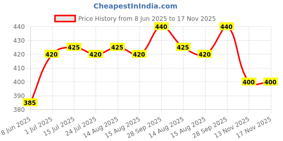 firstcry.com Babyhug Cotton Knit Full Sleeves Footed Sleep Suit with Animal Print - Navy Blue babyhug Price History Graph from 8 Jun 2025 to 16 Nov 2025
