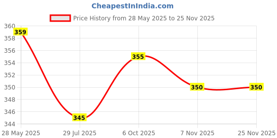 firstcry.com Babyhug Cotton Knit Full Sleeves Footed Sleep Suit With Animals & Vehicle Print - White & Green babyhug Price History Graph from 28 May 2025 to 24 Nov 2025