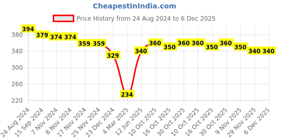 firstcry.com Babyhug Cotton Knit Full Sleeves Footed Sleep Suit With Animals Print - Maroon babyhug Price History Graph from 24 Aug 2024 to 6 Dec 2025