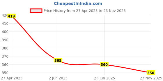 firstcry.com Babyhug Cotton Knit Full Sleeves Footed Sleep Suit With Beach Theme Print - Light Blue babyhug Price History Graph from 27 Apr 2025 to 23 Nov 2025