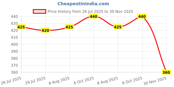 firstcry.com Babyhug Cotton Knit Full Sleeves Footed Sleep Suit with Bear Print - Navy Blue babyhug Price History Graph from 26 Jul 2025 to 30 Nov 2025