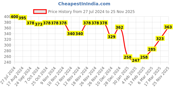 firstcry.com Babyhug Cotton Knit Full Sleeves Footed Sleep Suit With Bunny Print - Blue babyhug Price History Graph from 27 Jul 2024 to 25 Nov 2025