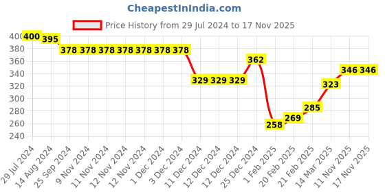 firstcry.com Babyhug Cotton Knit Full Sleeves Footed Sleep Suit With Bunny Print - Blue babyhug Price History Graph from 29 Jul 2024 to 16 Nov 2025