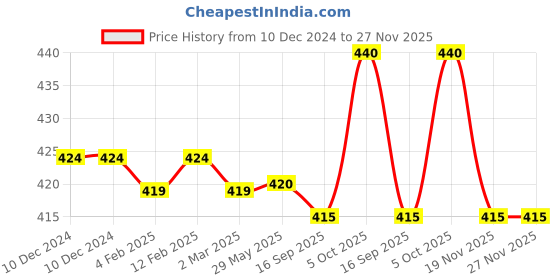 firstcry.com Babyhug Cotton Knit Full Sleeves Footed Sleep Suit With Dino Print - Navy Blue babyhug Price History Graph from 10 Dec 2024 to 27 Nov 2025