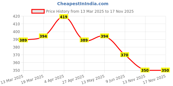 firstcry.com Babyhug Cotton Knit Full Sleeves Footed Sleep Suit With Floral & Fruit Print - White babyhug Price History Graph from 13 Mar 2025 to 16 Nov 2025