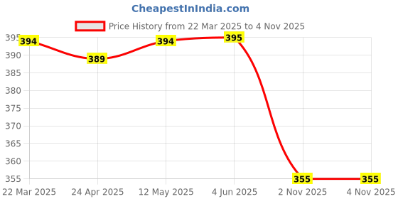 firstcry.com Babyhug Cotton Knit Full Sleeves Footed Sleep Suit With Floral & Fruit Print - White babyhug Price History Graph from 22 Mar 2025 to 4 Nov 2025
