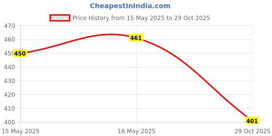 firstcry.com Babyhug Cotton Knit Full Sleeves Footed Sleep Suit With Floral Print & Bow Applique - Yellow babyhug Price History Graph from 15 May 2025 to 29 Oct 2025