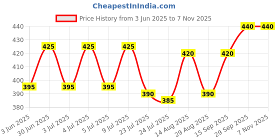 firstcry.com Babyhug Cotton Knit Full Sleeves Footed Sleep Suit with Floral Print & Frill Detailing - Pink babyhug Price History Graph from 3 Jun 2025 to 6 Nov 2025