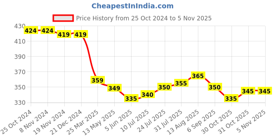 firstcry.com Babyhug Cotton Knit Full Sleeves Footed Sleep Suit with Floral Print - Green babyhug Price History Graph from 25 Oct 2024 to 4 Nov 2025