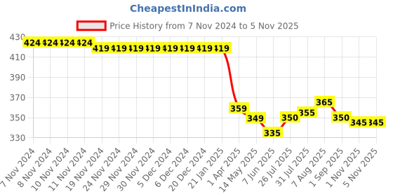 firstcry.com Babyhug Cotton Knit Full Sleeves Footed Sleep Suit with Floral Print - Green babyhug Price History Graph from 7 Nov 2024 to 4 Nov 2025