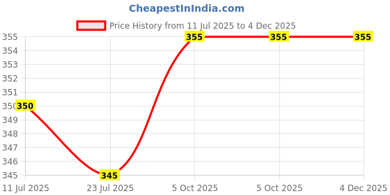 firstcry.com Babyhug Cotton Knit Full Sleeves Footed Sleep Suit With Floral Print - Navy Blue babyhug Price History Graph from 11 Jul 2025 to 4 Dec 2025