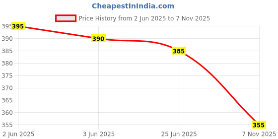firstcry.com Babyhug Cotton Knit Full Sleeves Footed Sleep Suit With Jungle Theme Print - White babyhug Price History Graph from 2 Jun 2025 to 7 Nov 2025