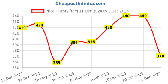 firstcry.com Babyhug Cotton Knit Full Sleeves Footed Sleep Suit With Lion Print - White Blue & Yellow babyhug Price History Graph from 11 Dec 2024 to 1 Dec 2025