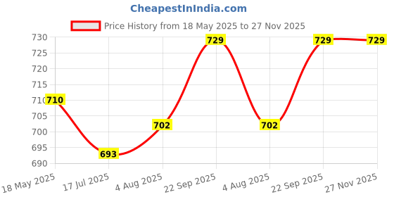 firstcry.com Babyhug Cotton Knit Full Sleeves Footed Sleep Suit With Nautical Theme Print Pack Of 2 - Red & Navy Blue babyhug Price History Graph from 18 May 2025 to 26 Nov 2025