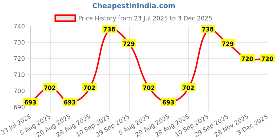 firstcry.com Babyhug Cotton Knit Full Sleeves Footed Sleep Suit With Nautical Theme Print Pack Of 2 - Red & Navy Blue babyhug Price History Graph from 23 Jul 2025 to 3 Dec 2025