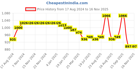 firstcry.com Babyhug Cotton Knit Full Sleeves Footed Sleep Suit With Panda Print Pack Of 3 - White Blue & Green babyhug Price History Graph from 17 Aug 2024 to 16 Nov 2025